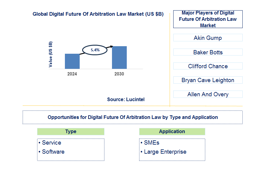 Digital Future Of Arbitration Law Trends and Forecast